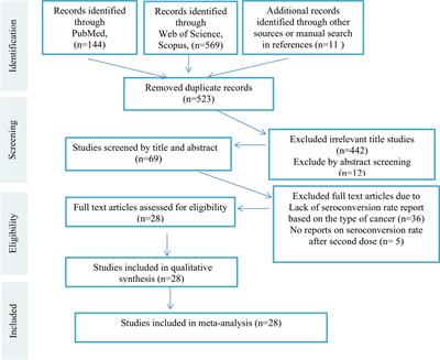 COVID-19 Vaccination in Patients With Malignancy; A Systematic Review and Meta-Analysis of the Efficacy and Safety